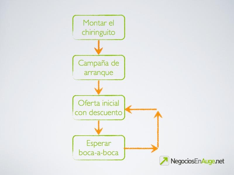 Marketing de servicios tradicional