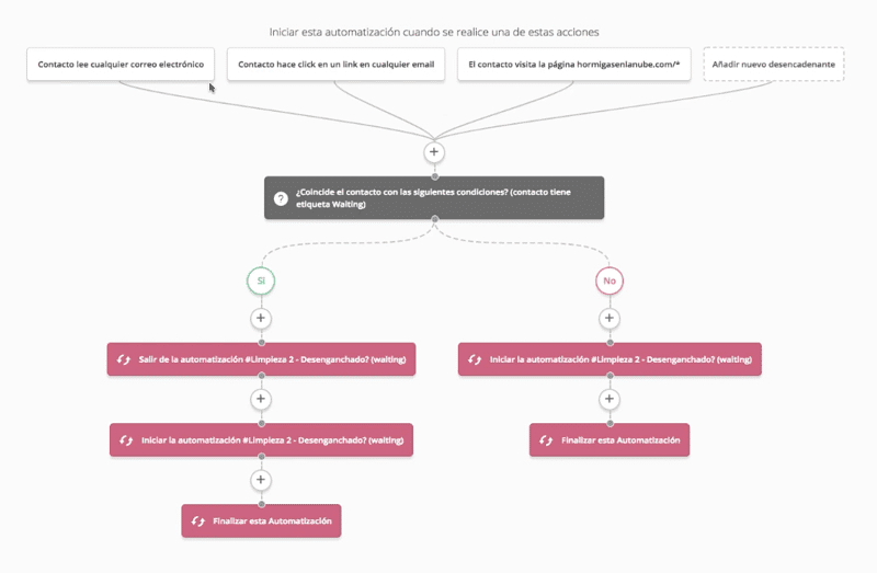 automatización de limpieza de contactos en active campaign