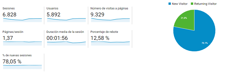 Google Analytics: informe de audiencia